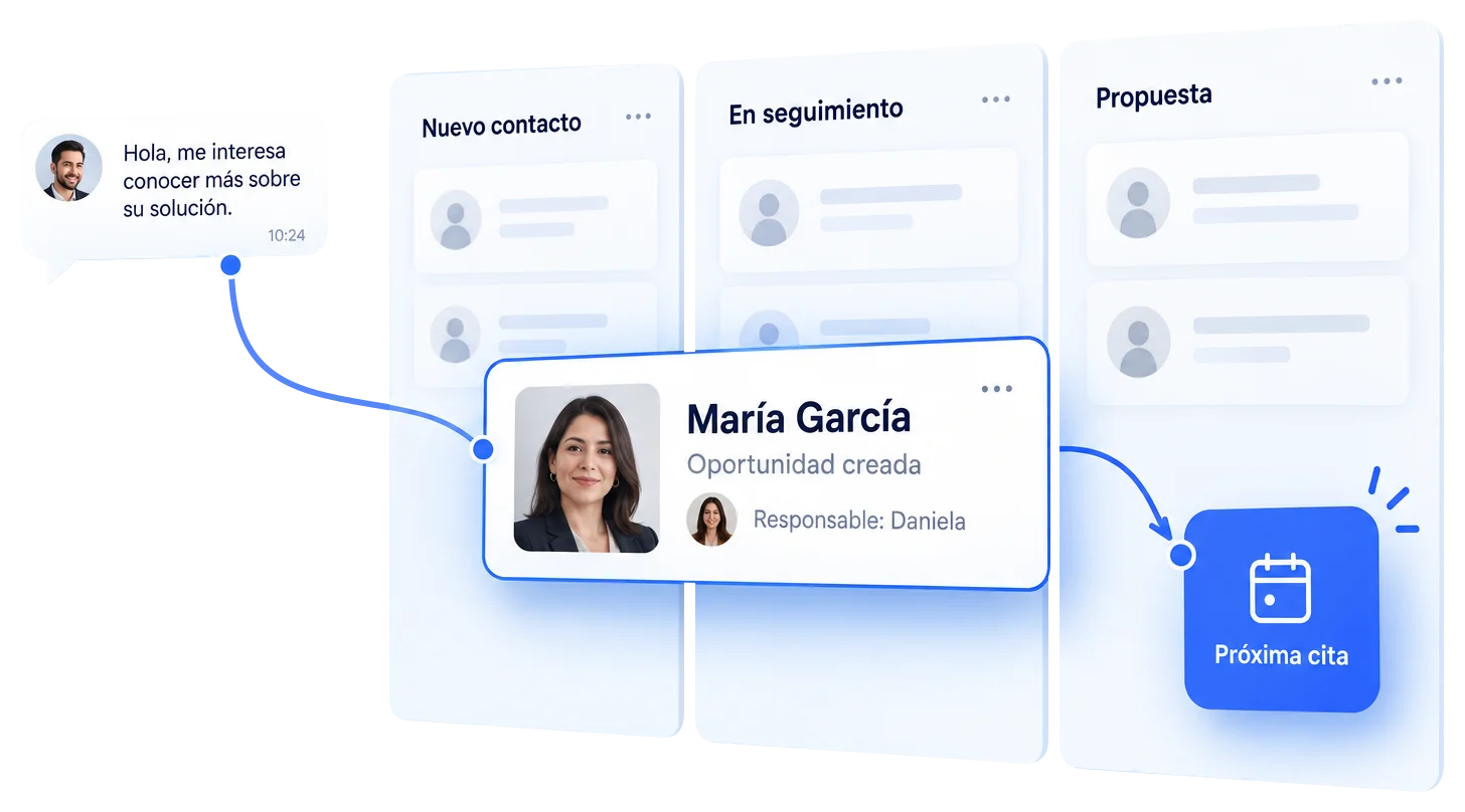 Ilustración del recorrido de una venta: un mensaje crea una oportunidad, se asigna a Daniela y queda una próxima cita en el CRM.